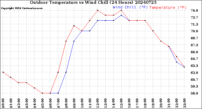 Milwaukee Weather Outdoor Temperature<br>vs Wind Chill<br>(24 Hours)