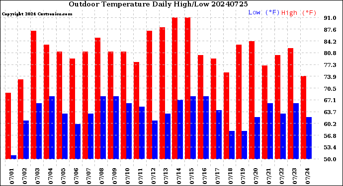 Milwaukee Weather Outdoor Temperature<br>Daily High/Low