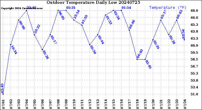 Milwaukee Weather Outdoor Temperature<br>Daily Low