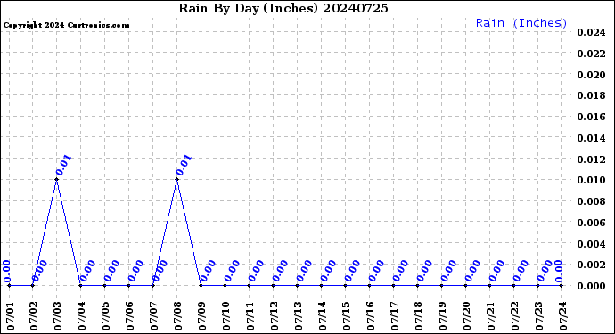Milwaukee Weather Rain<br>By Day<br>(Inches)