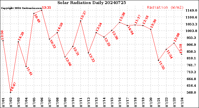 Milwaukee Weather Solar Radiation<br>Daily