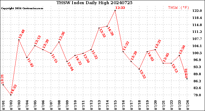 Milwaukee Weather THSW Index<br>Daily High