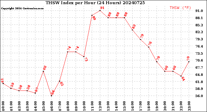 Milwaukee Weather THSW Index<br>per Hour<br>(24 Hours)