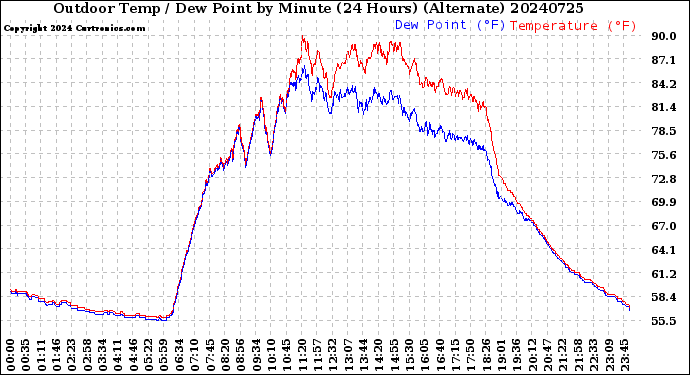 Milwaukee Weather Outdoor Temp / Dew Point<br>by Minute<br>(24 Hours) (Alternate)