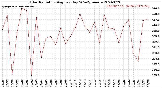 Milwaukee Weather Solar Radiation<br>Avg per Day W/m2/minute
