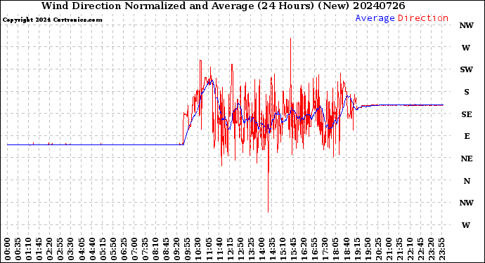 Milwaukee Weather Wind Direction<br>Normalized and Average<br>(24 Hours) (New)