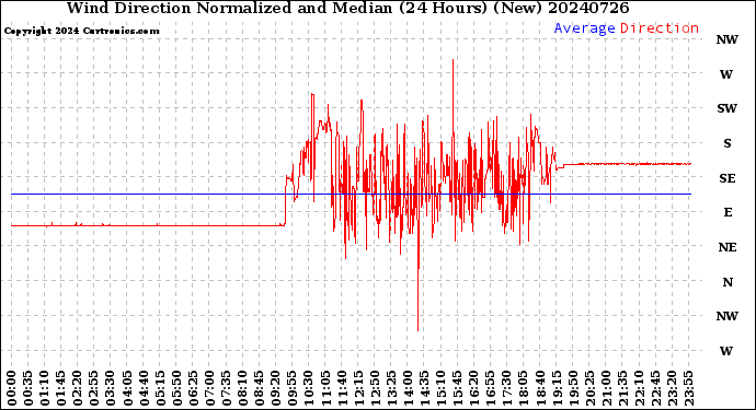 Milwaukee Weather Wind Direction<br>Normalized and Median<br>(24 Hours) (New)