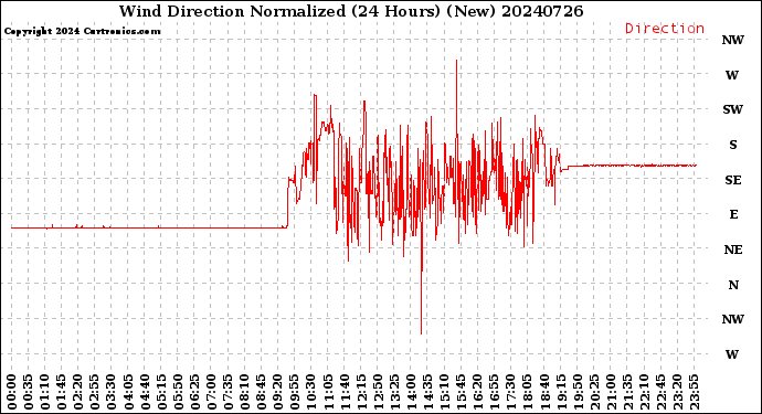 Milwaukee Weather Wind Direction<br>Normalized<br>(24 Hours) (New)