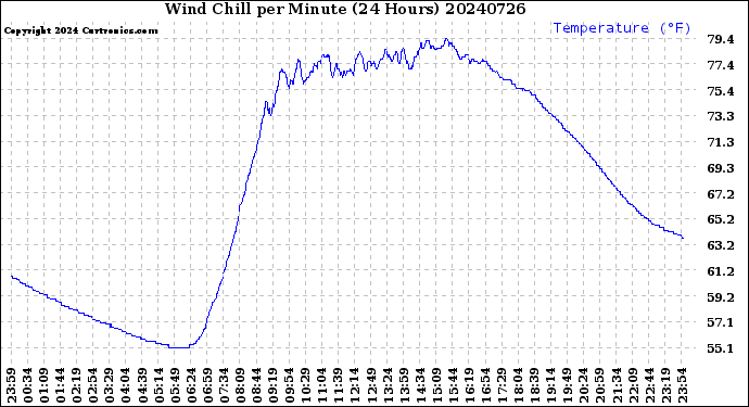 Milwaukee Weather Wind Chill<br>per Minute<br>(24 Hours)