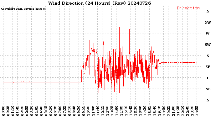 Milwaukee Weather Wind Direction<br>(24 Hours) (Raw)
