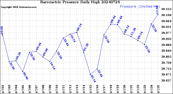 Milwaukee Weather Barometric Pressure<br>Daily High