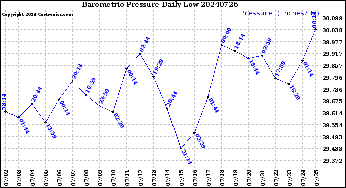 Milwaukee Weather Barometric Pressure<br>Daily Low