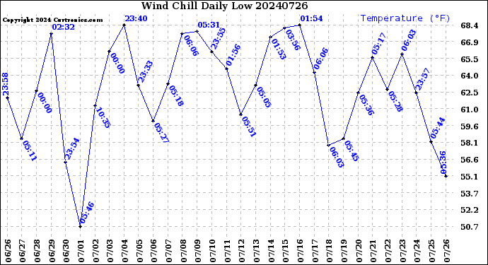 Milwaukee Weather Wind Chill<br>Daily Low