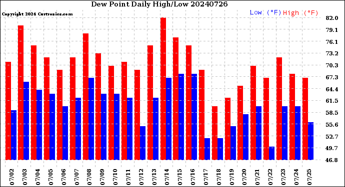 Milwaukee Weather Dew Point<br>Daily High/Low
