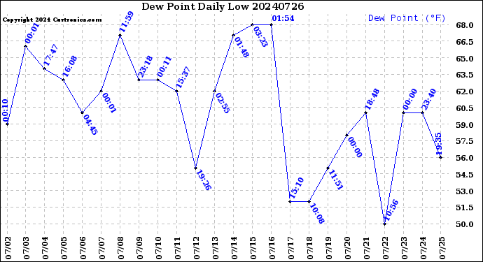Milwaukee Weather Dew Point<br>Daily Low