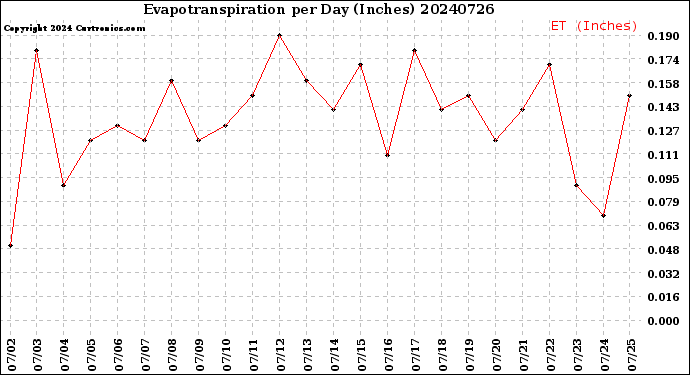 Milwaukee Weather Evapotranspiration<br>per Day (Inches)