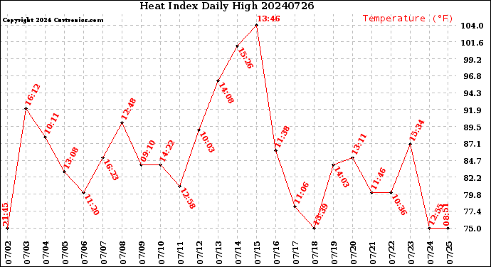 Milwaukee Weather Heat Index<br>Daily High