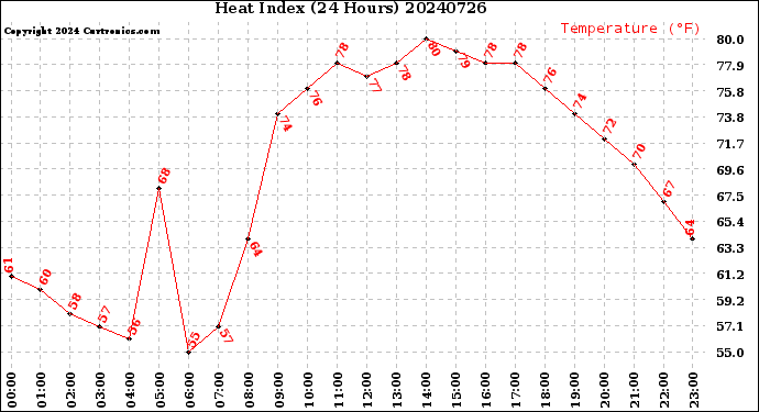 Milwaukee Weather Heat Index<br>(24 Hours)