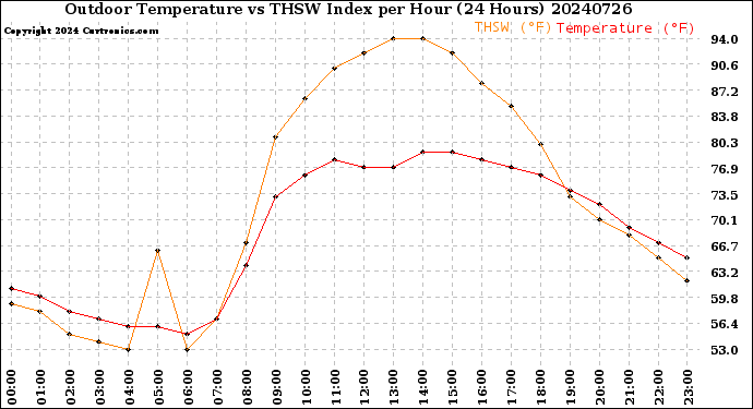 Milwaukee Weather Outdoor Temperature<br>vs THSW Index<br>per Hour<br>(24 Hours)