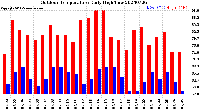 Milwaukee Weather Outdoor Temperature<br>Daily High/Low