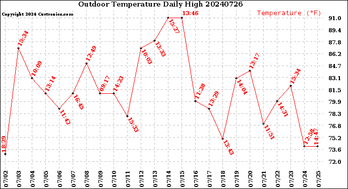 Milwaukee Weather Outdoor Temperature<br>Daily High