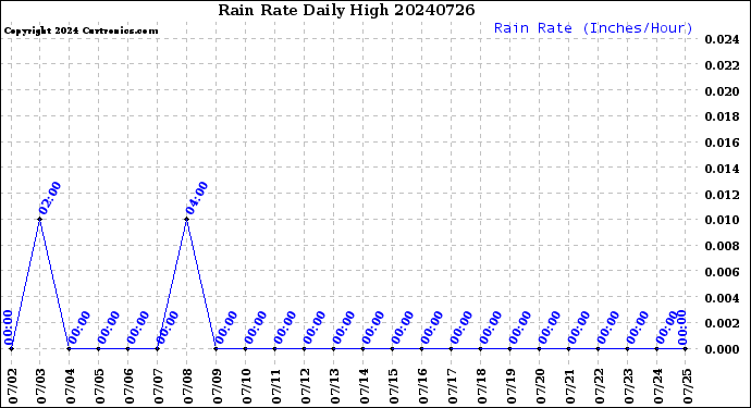 Milwaukee Weather Rain Rate<br>Daily High