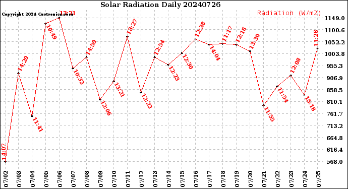 Milwaukee Weather Solar Radiation<br>Daily