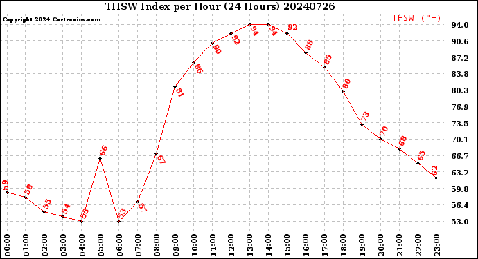 Milwaukee Weather THSW Index<br>per Hour<br>(24 Hours)