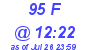 Milwaukee Weather THSW Index High Today