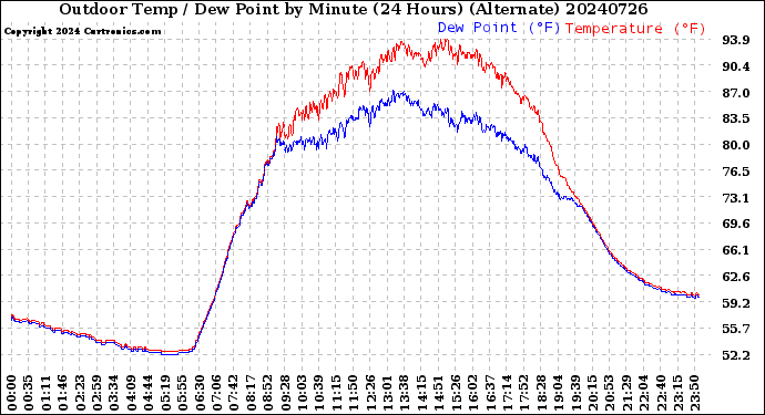 Milwaukee Weather Outdoor Temp / Dew Point<br>by Minute<br>(24 Hours) (Alternate)