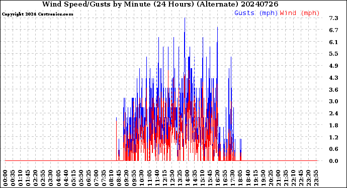 Milwaukee Weather Wind Speed/Gusts<br>by Minute<br>(24 Hours) (Alternate)