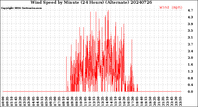 Milwaukee Weather Wind Speed<br>by Minute<br>(24 Hours) (Alternate)
