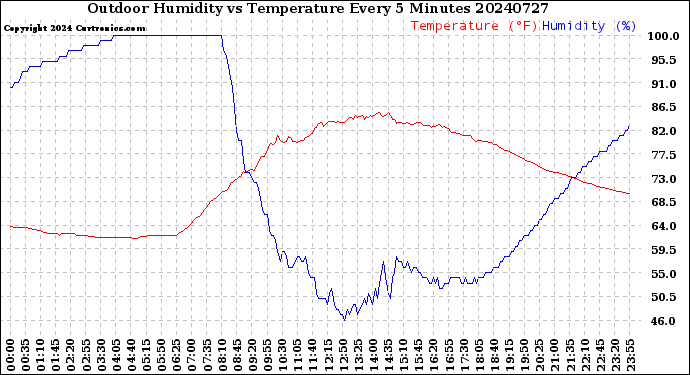 Milwaukee Weather Outdoor Humidity<br>vs Temperature<br>Every 5 Minutes