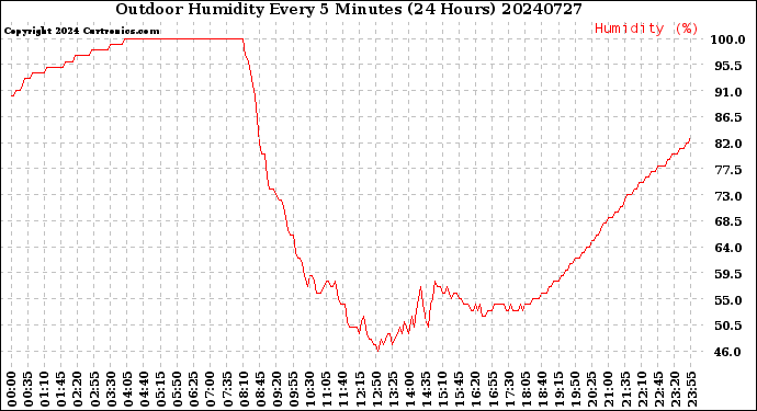 Milwaukee Weather Outdoor Humidity<br>Every 5 Minutes<br>(24 Hours)