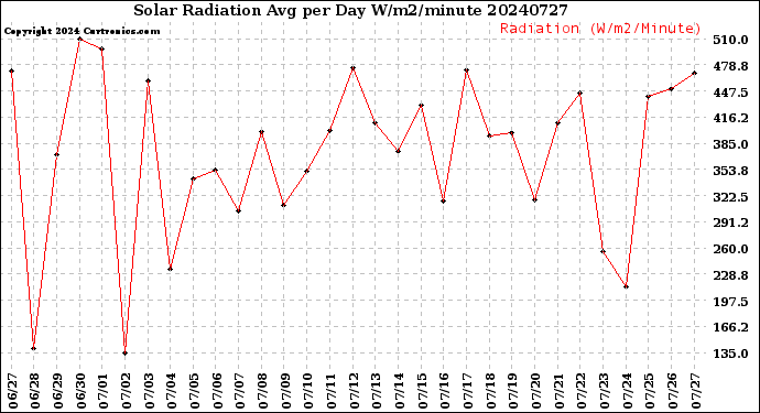 Milwaukee Weather Solar Radiation<br>Avg per Day W/m2/minute