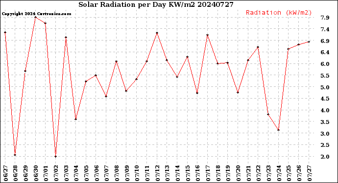 Milwaukee Weather Solar Radiation<br>per Day KW/m2