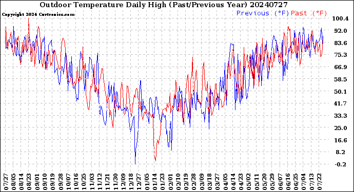 Milwaukee Weather Outdoor Temperature<br>Daily High<br>(Past/Previous Year)