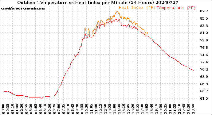 Milwaukee Weather Outdoor Temperature<br>vs Heat Index<br>per Minute<br>(24 Hours)