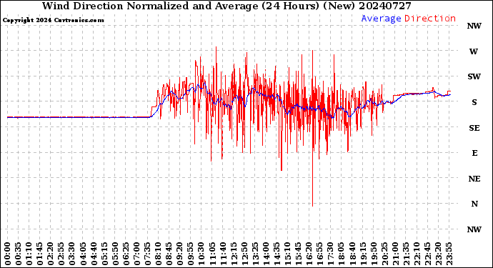 Milwaukee Weather Wind Direction<br>Normalized and Average<br>(24 Hours) (New)