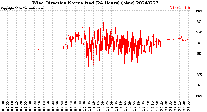 Milwaukee Weather Wind Direction<br>Normalized<br>(24 Hours) (New)