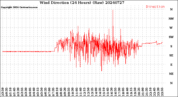 Milwaukee Weather Wind Direction<br>(24 Hours) (Raw)