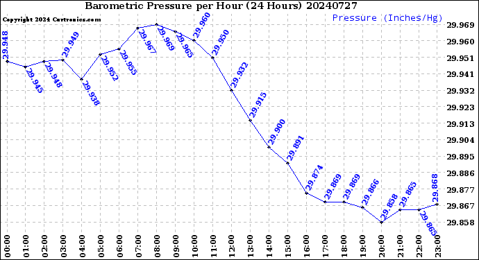 Milwaukee Weather Barometric Pressure<br>per Hour<br>(24 Hours)