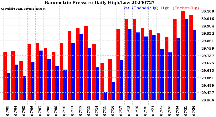 Milwaukee Weather Barometric Pressure<br>Daily High/Low