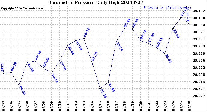 Milwaukee Weather Barometric Pressure<br>Daily High