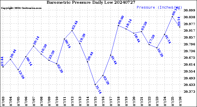 Milwaukee Weather Barometric Pressure<br>Daily Low