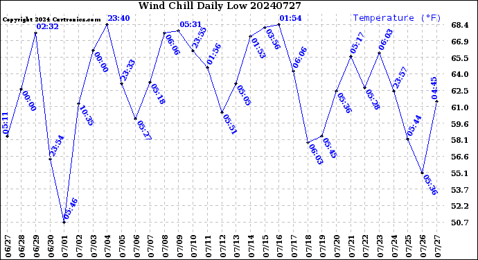 Milwaukee Weather Wind Chill<br>Daily Low