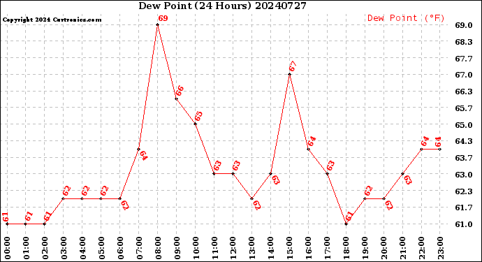 Milwaukee Weather Dew Point<br>(24 Hours)
