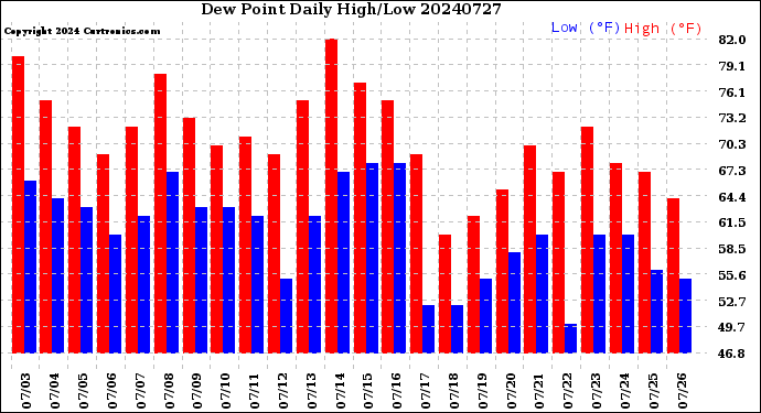Milwaukee Weather Dew Point<br>Daily High/Low