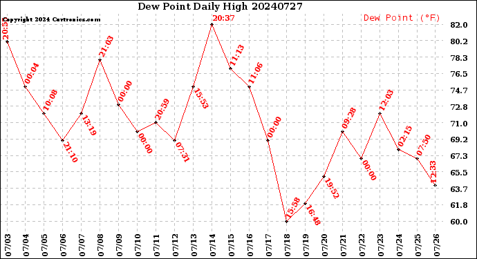 Milwaukee Weather Dew Point<br>Daily High