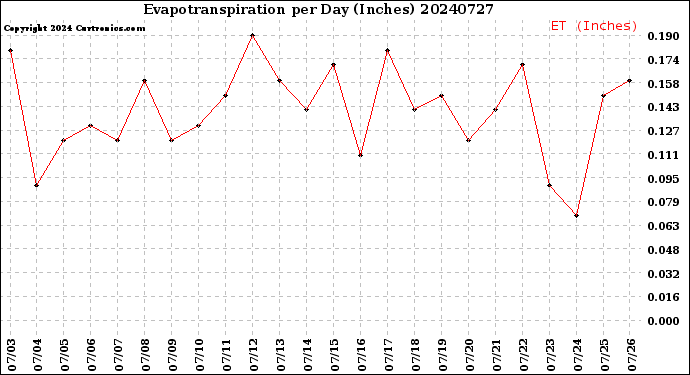 Milwaukee Weather Evapotranspiration<br>per Day (Inches)